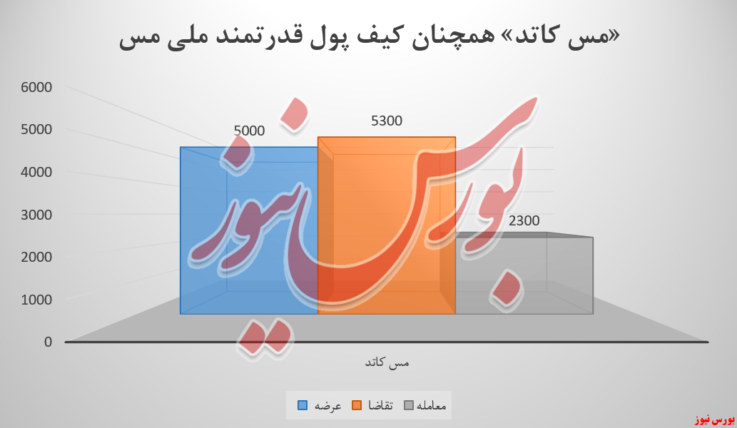 درآمدزایی ملی مس ایران، باردیگر درجا زد