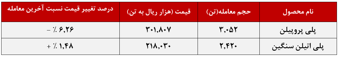 پتروشیمی مارون با ۹ همت درآمد در بورس کالا