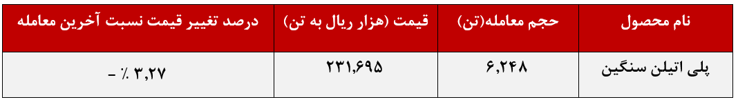 پتروشیمی جم از ۶ هزار تن پلی اتیلن سنگین، ۱۴ همت درآمدزایی کرد