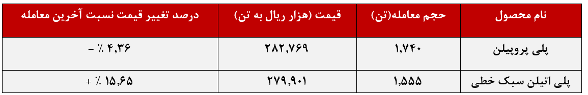 پتروشیمی شازند در مرز درآمدی ۵ همت از بورس کالا