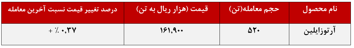 پتروشیمی نوری کمتر از توقعات در بورس کالا ظاهر شد!