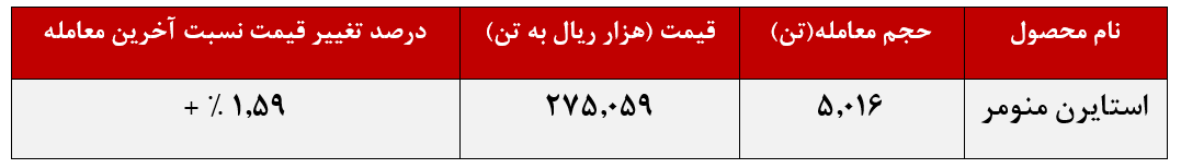 پتروشیمی پارس و کسب درآمد ۱۳ همت از استایرن منومر