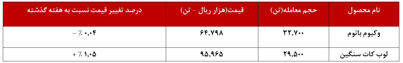 پتروشیمی بندرعباس و افت قیمت وکیوم باتوم پتروشیمی بندرعباس و افت قیمت وکیوم باتوم