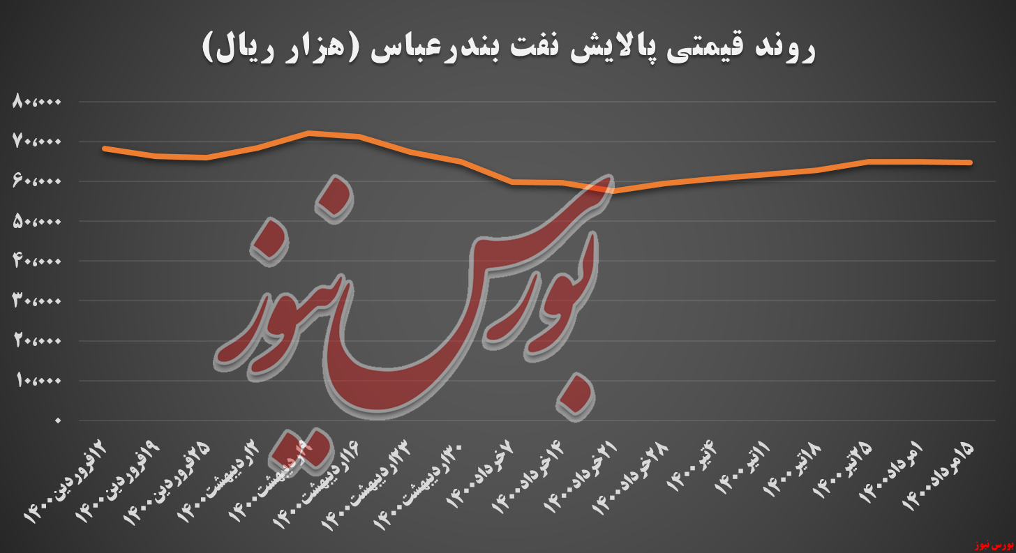 پتروشیمی بندرعباس و افت قیمت وکیوم باتوم پتروشیمی بندرعباس و افت قیمت وکیوم باتوم