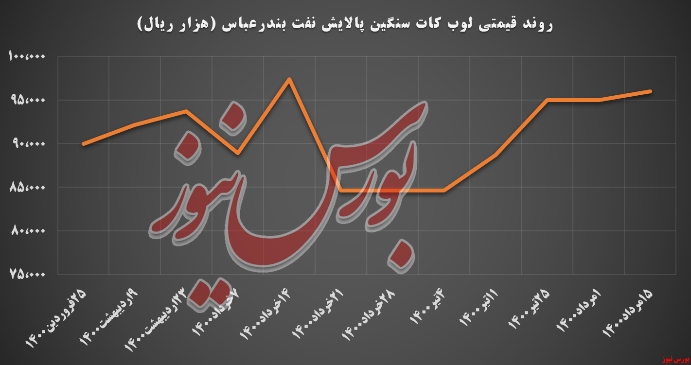 پتروشیمی بندرعباس و افت قیمت وکیوم باتوم پتروشیمی بندرعباس و افت قیمت وکیوم باتوم
