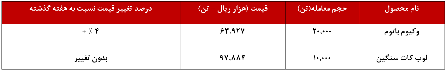 پتروشیمی تهران و رشد ۴ درصدی وکیوم باتوم