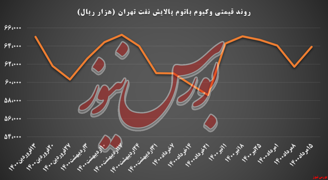 پتروشیمی تهران و رشد ۴ درصدی وکیوم باتوم