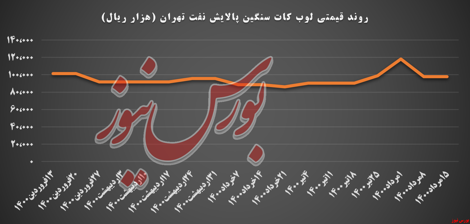 پتروشیمی تهران و رشد ۴ درصدی وکیوم باتوم