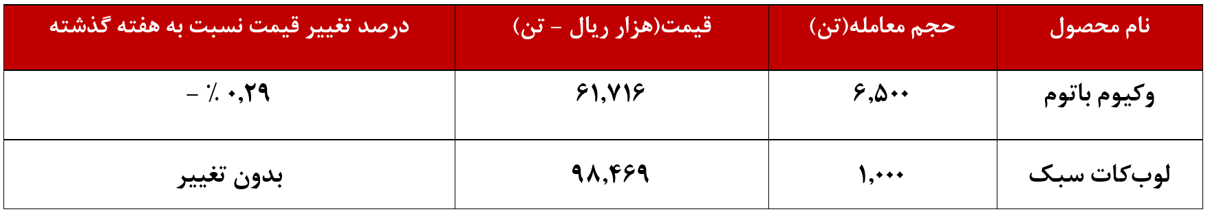 پالایشگاه تبریز و تجربه کاهش نرخ وکیوم باتوم پالایشگاه تبریز و تجربه کاهش نرخ وکیوم باتوم