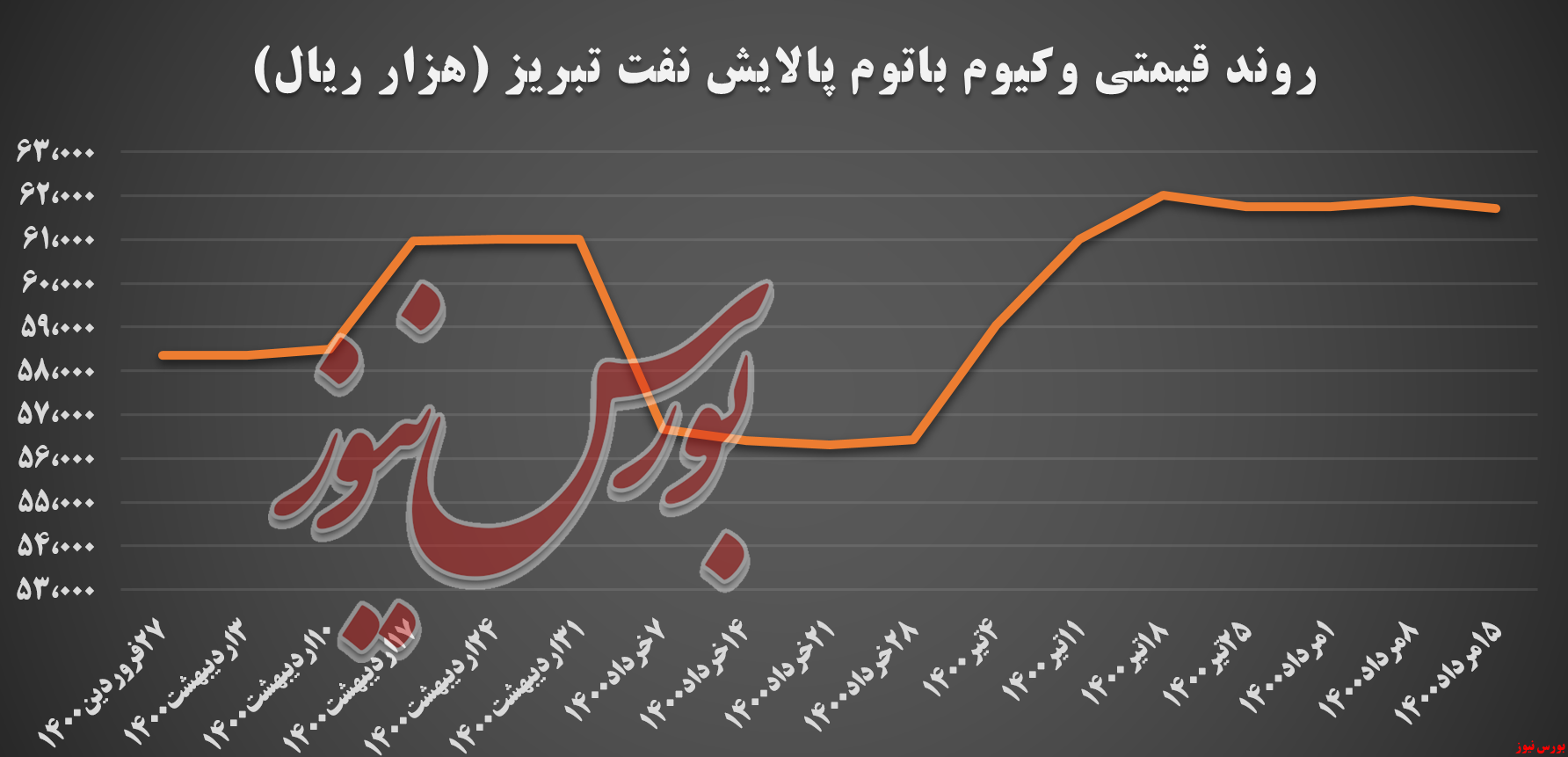 پالایشگاه تبریز و تجربه کاهش نرخ وکیوم باتوم پالایشگاه تبریز و تجربه کاهش نرخ وکیوم باتوم