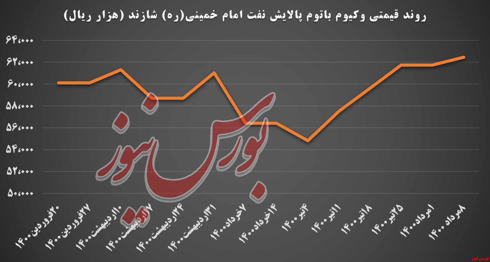 کاهش اندک نرخ های پالایش نفت امام خمینی (ره)