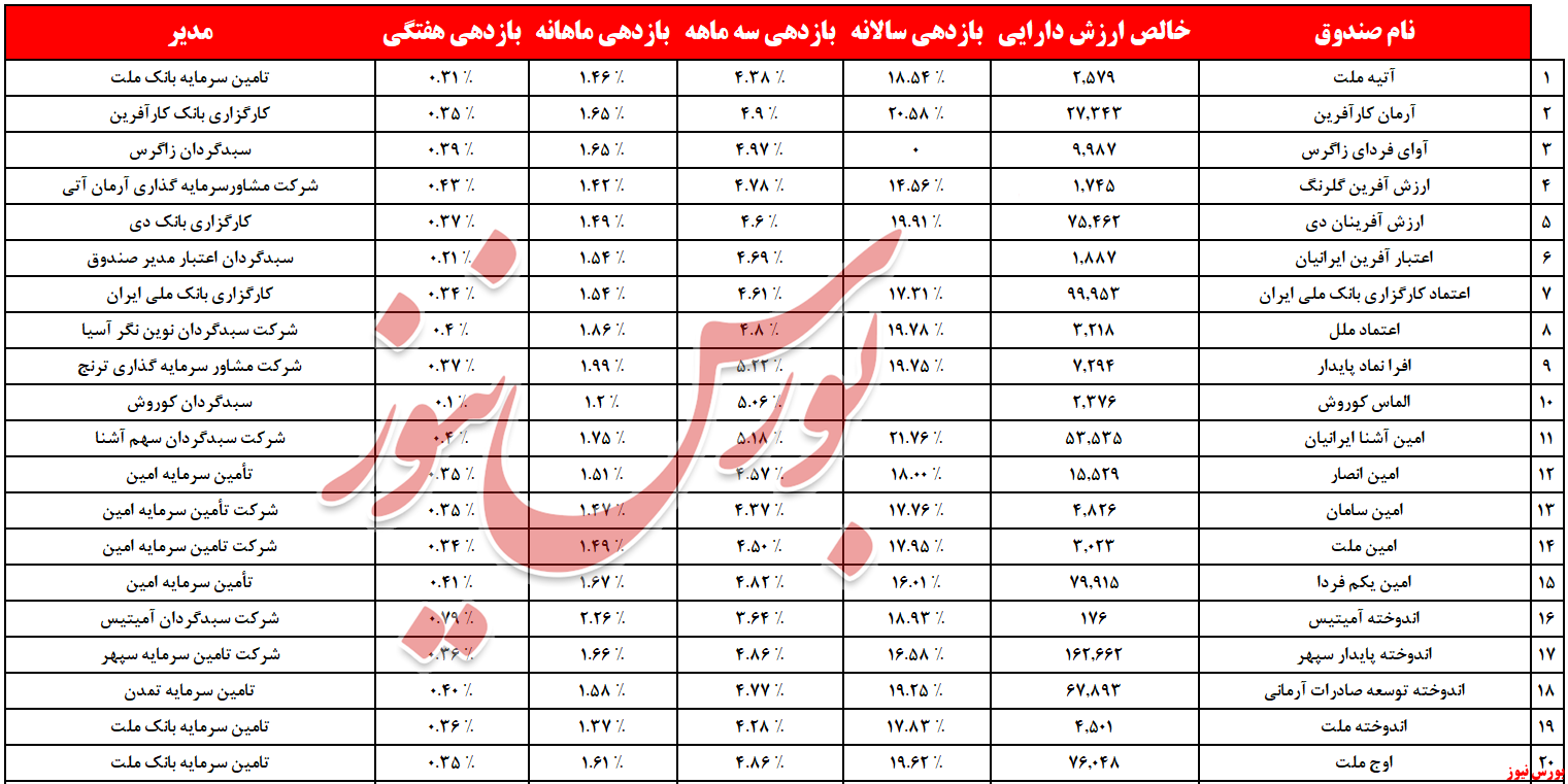 ارزش صندوق های با درآمد ثابت در مرز ۳۵۲ همت