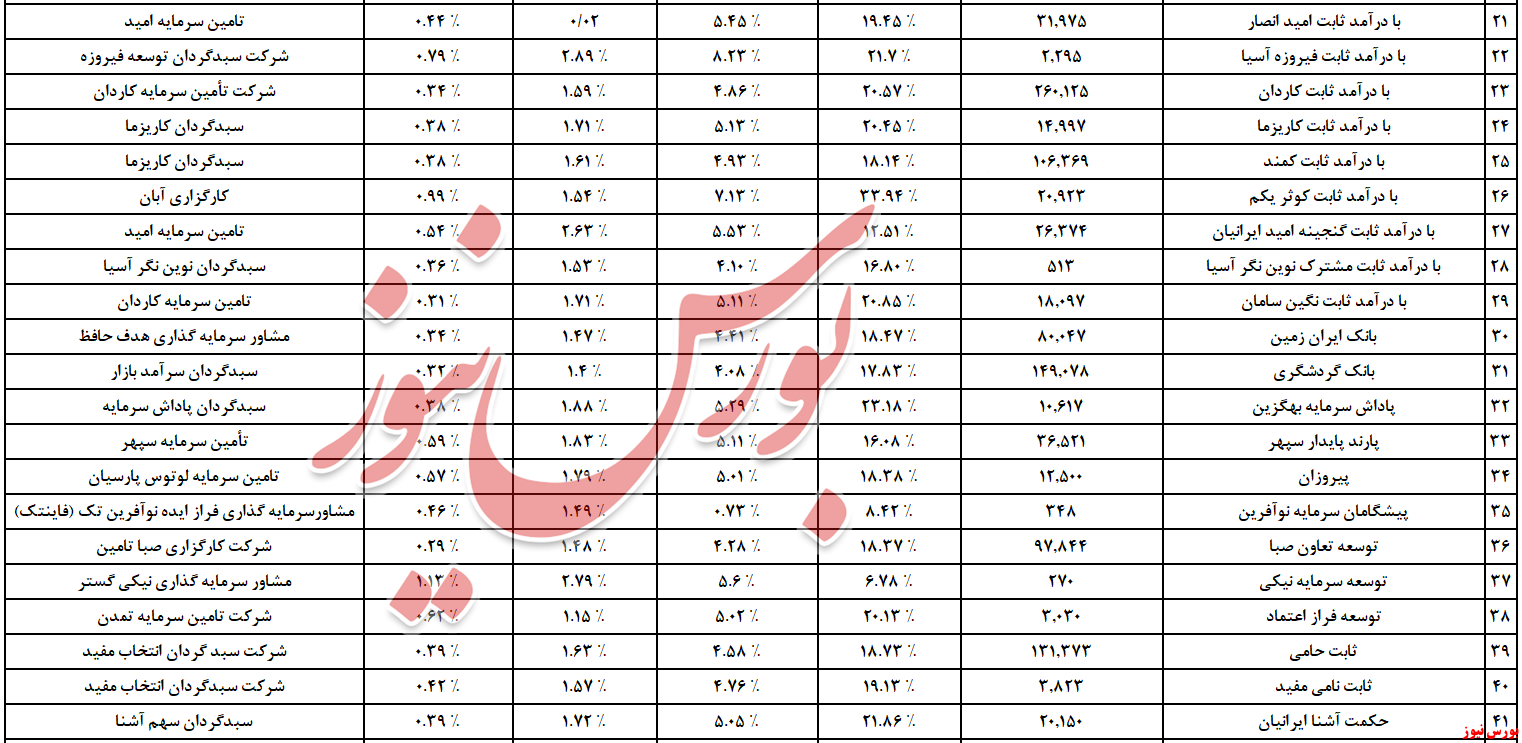 ارزش صندوق های با درآمد ثابت در مرز ۳۵۲ همت