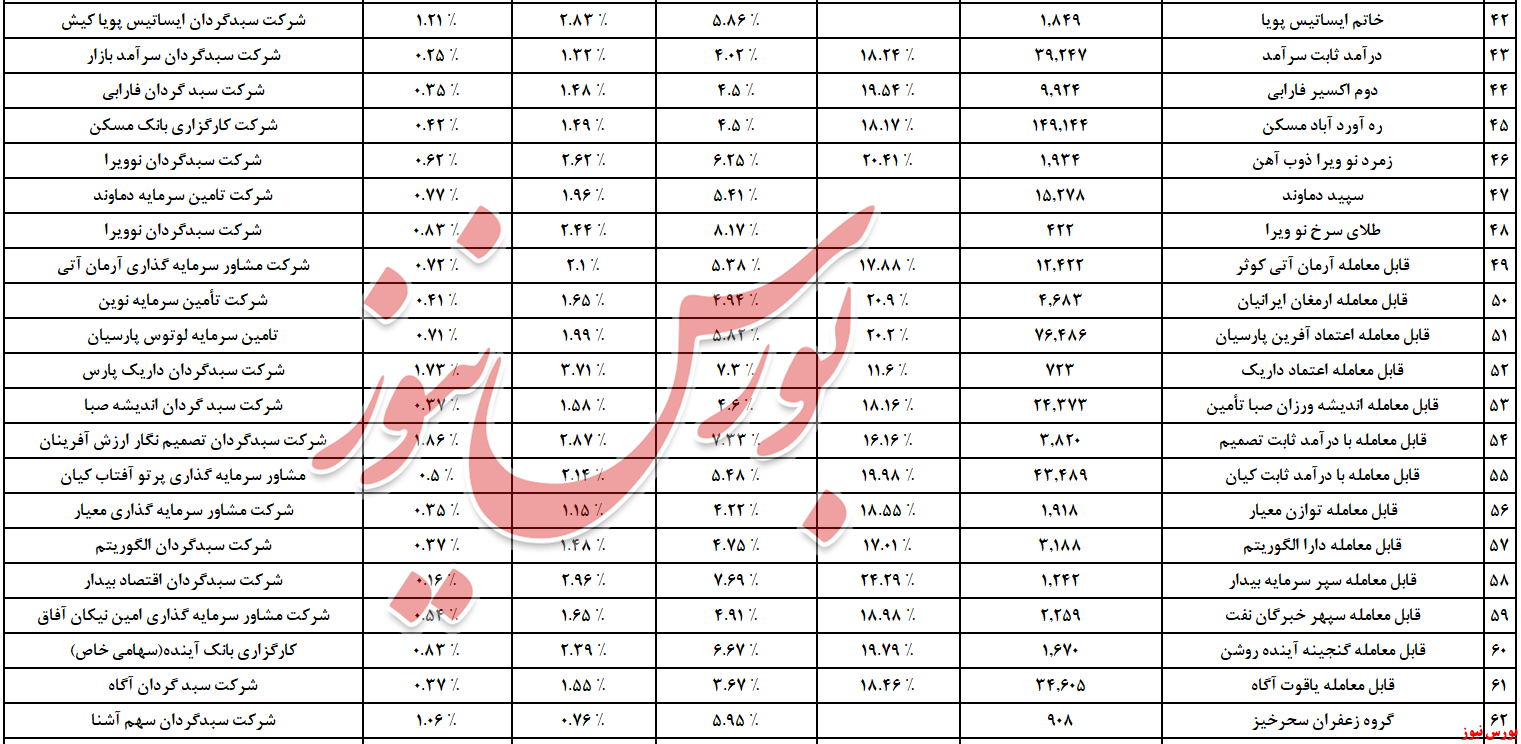 ارزش صندوق های با درآمد ثابت در مرز ۳۵۲ همت