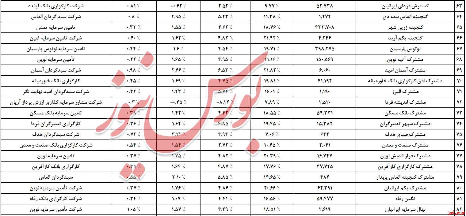 ارزش صندوق های با درآمد ثابت در مرز ۳۵۲ همت