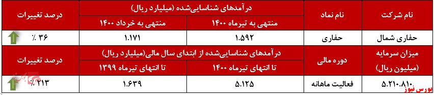 عملکرد ماهانه حفاری شمال+بورس نیوز