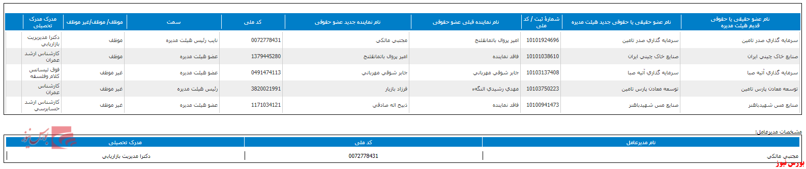 انتشار صورت مالی ۳ ماهه 