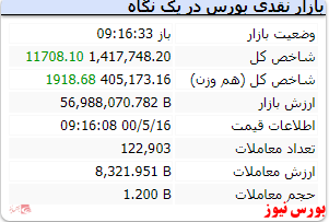 شاخص هموزن نیز سبزپوش است