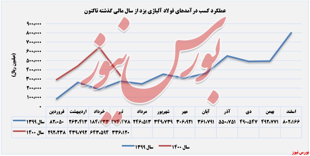 روند کسب درآمد فولای+بورس نیوز