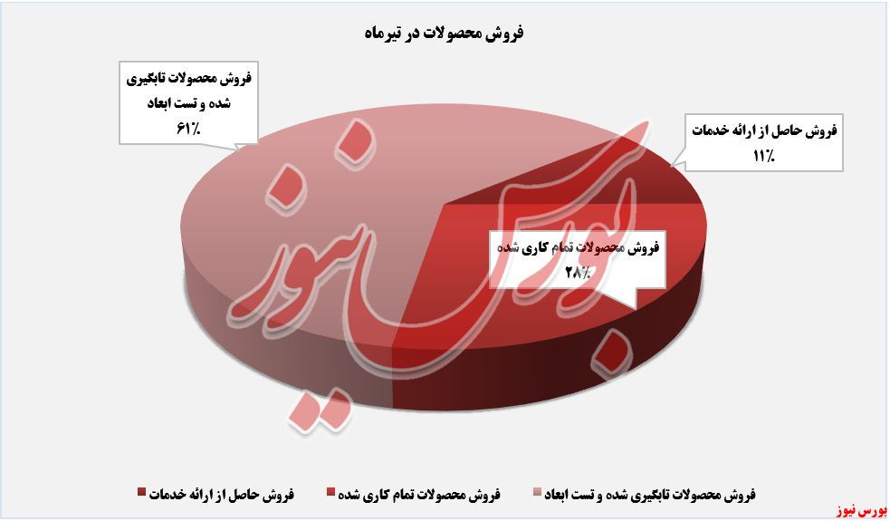 فروش محصولات در تیرماه+بورس نیوز