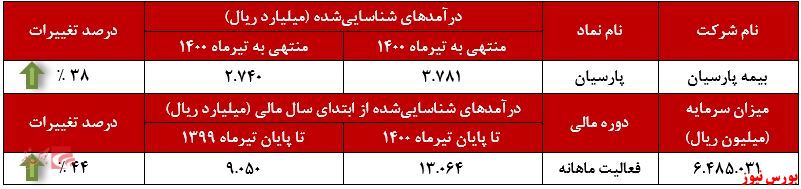 عملکرد ماهانه پارسیان+بورس نیوز