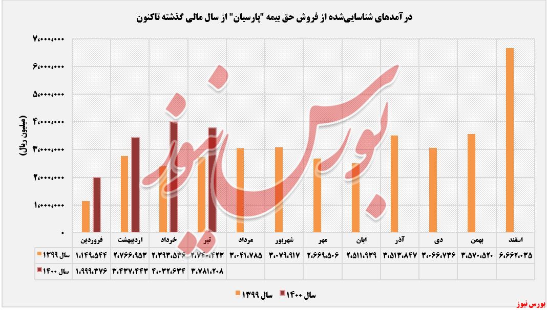 روند کسب درآمد پارسیان+بورس نیوز