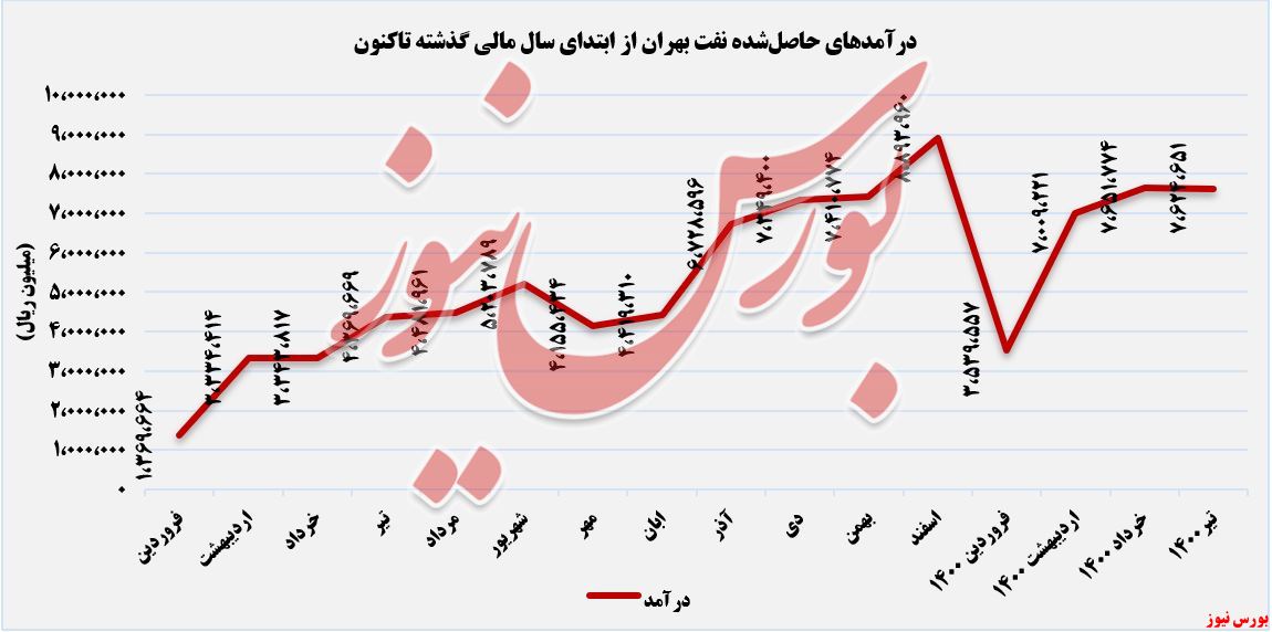 روند کسب درآمدهای نفت بهران+بورس نیوز