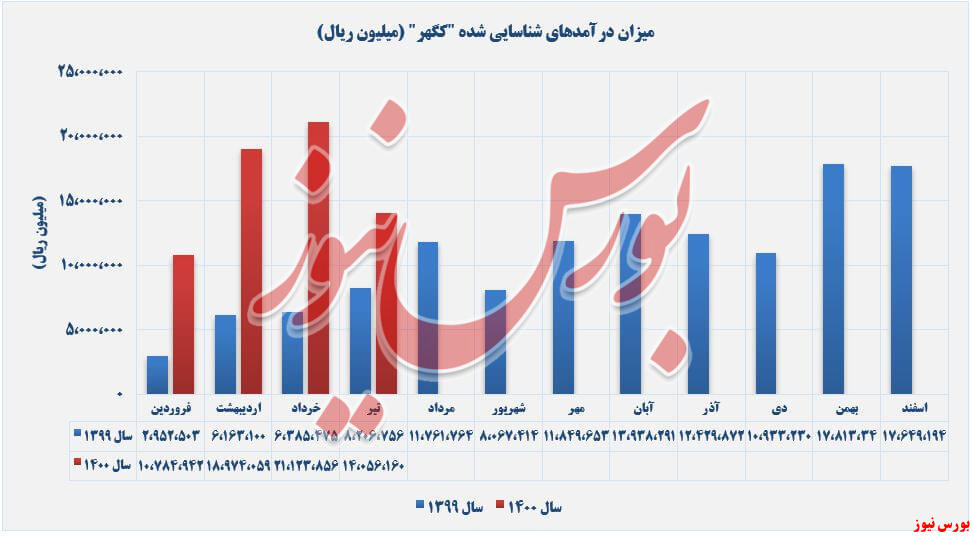 روند کسب درآمد کگهر+بورس نیوز