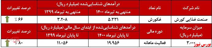 عملکرد ماهانه صنعت غذایی کورش+بورس نیوز