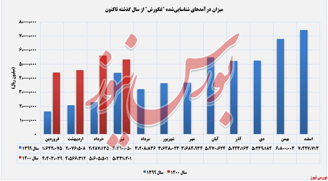 روند کسب درآمد غکورش+بورس نیوز