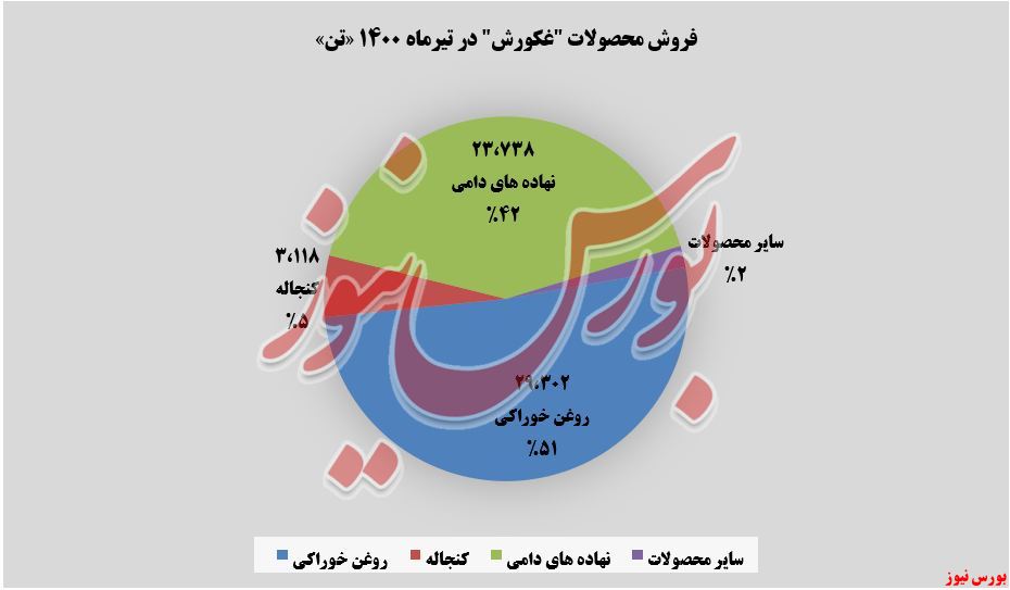 میزان فروش تیرماه غکورش+بورس نیوز