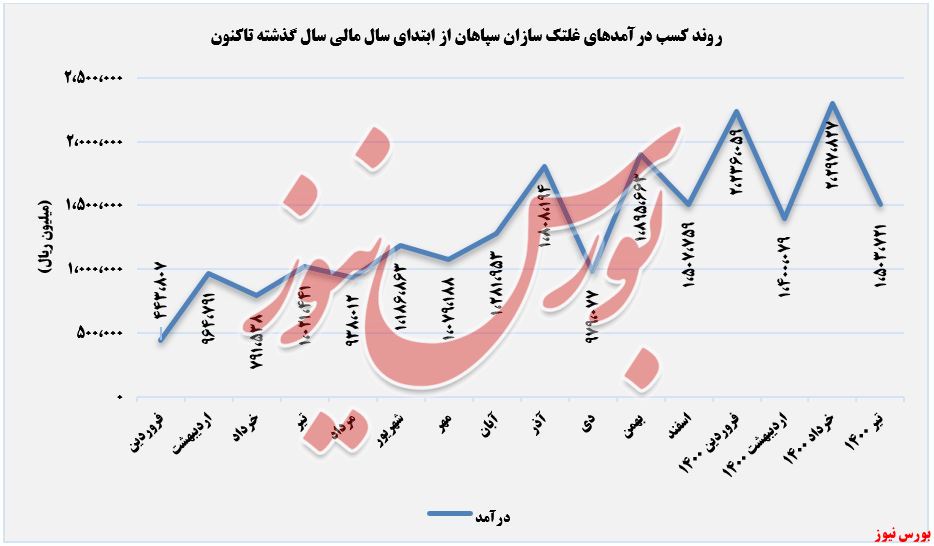 روند کسب درآمدهای فسازان+بورس نیوز