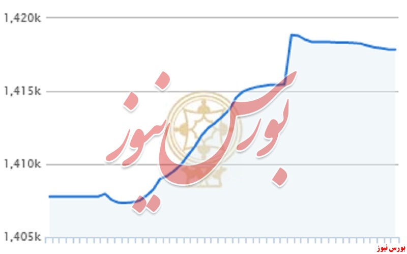 رشد ۱۰ هزار واحدی شاخص کل