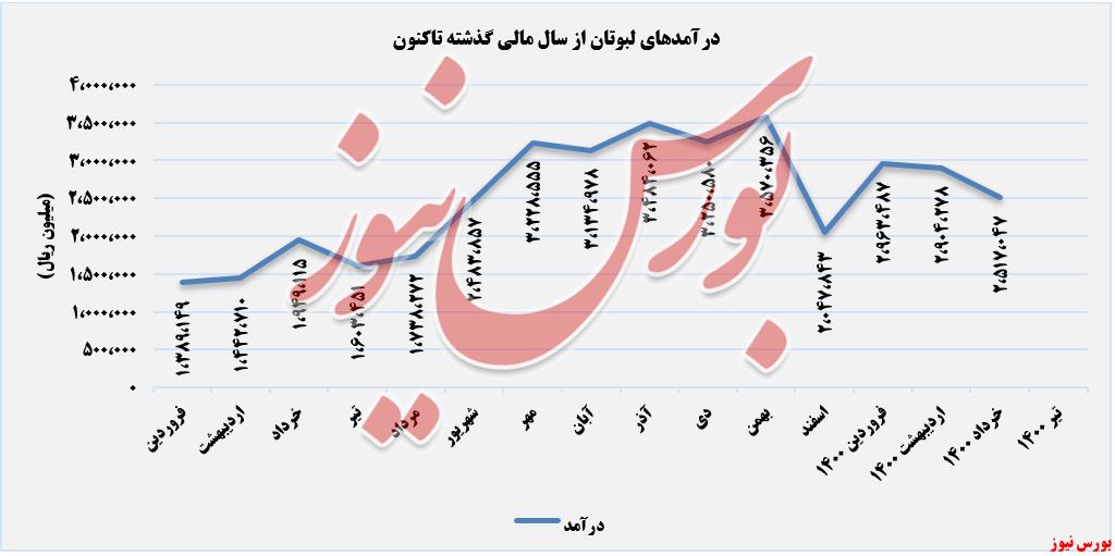 روند کسب درآمدهای لبوتان+بورس نیوز