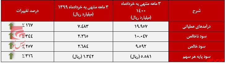 عملکرد 3 ماهه جم پیلن+بورس نیوز