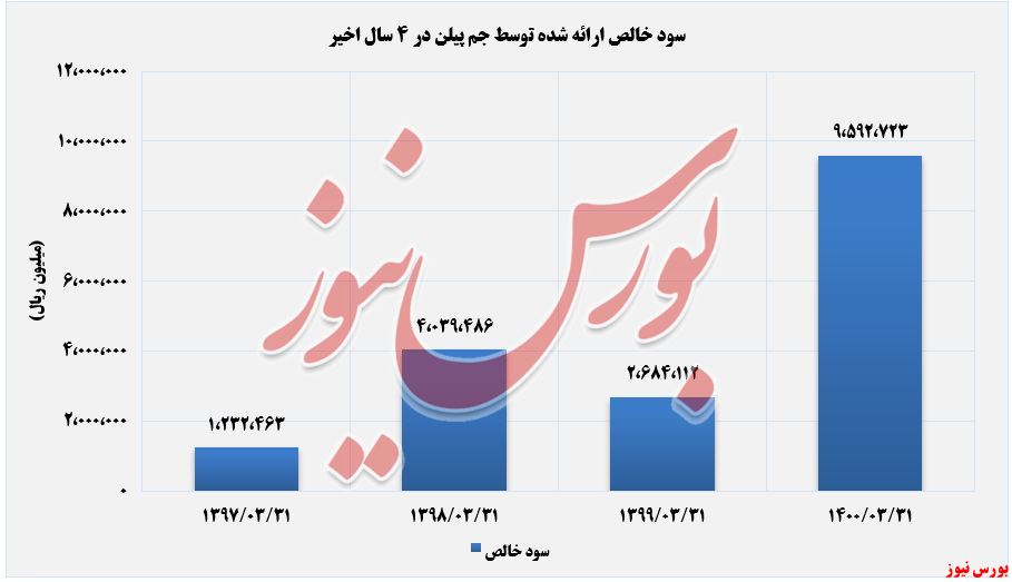 روند سود خالص جم پیلن در 4 سال اخیر+بورس نیوز