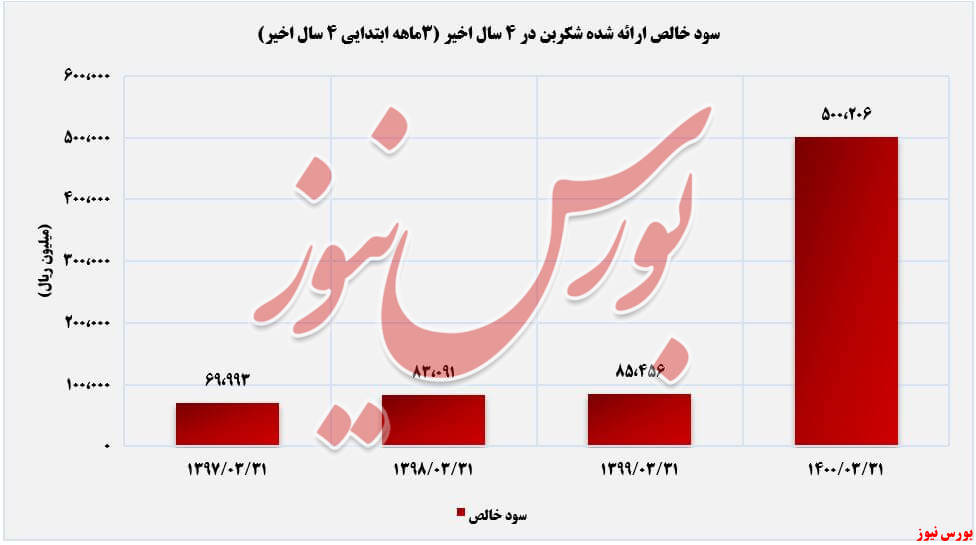 ۴۸۱ درصد افزایش سود خالص شکربن+بورس نیوز ۴۸۱ درصد افزایش سود خالص شکربن+بورس نیوز