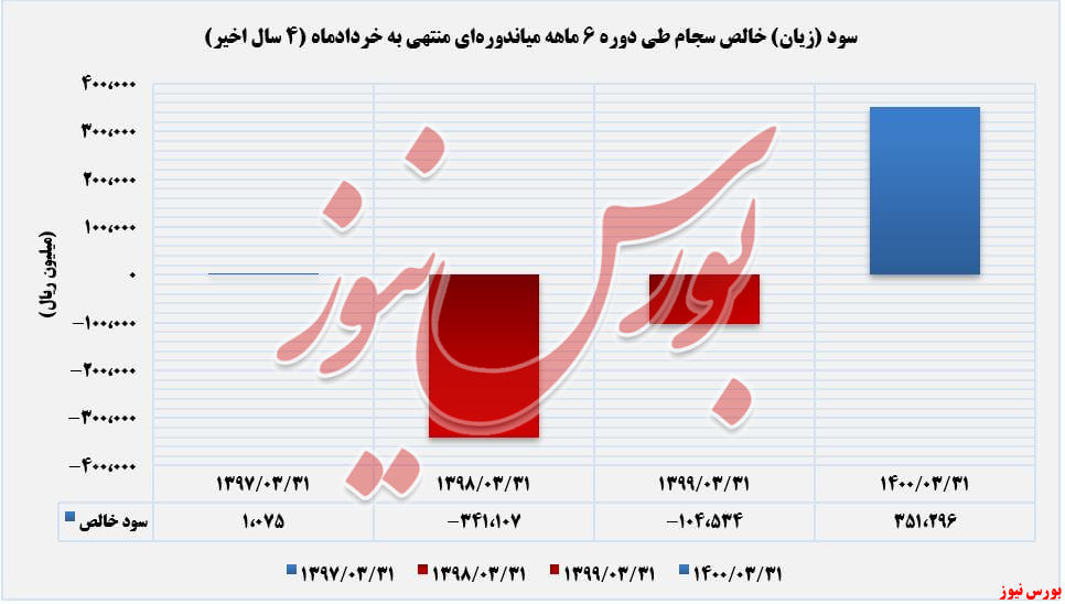 رودن سود و زیان خالص سجام+بورس نیوز