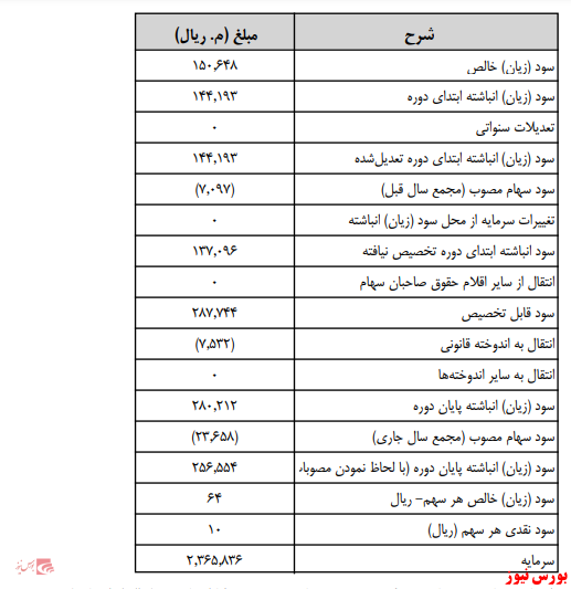 آخرین اخبار مجامع امروز ۱۴۰۰/۰۵/۱۸