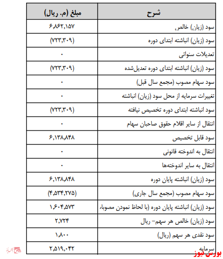 آخرین اخبار مجامع امروز ۱۴۰۰/۰۵/۱۸