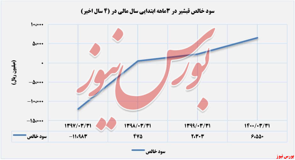 روند سود خالص قشیر+بورس نیوز