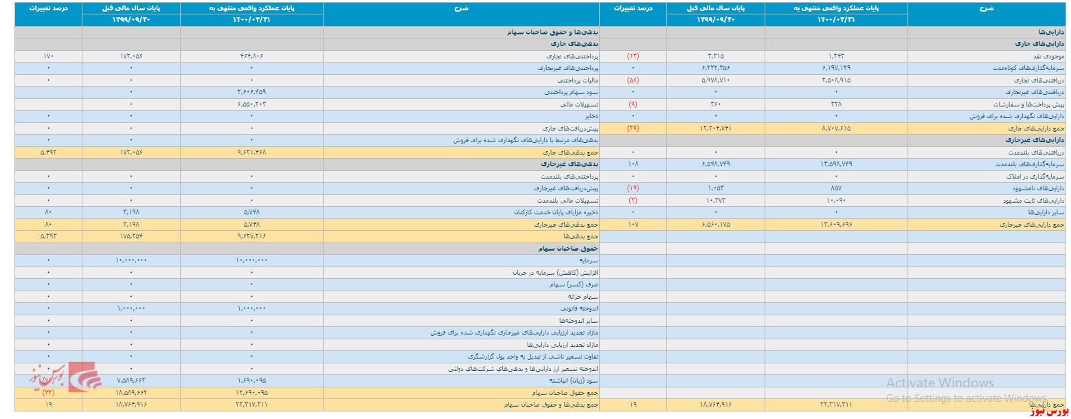 انتشار صورت مالی ۶ ماهه انتشار صورت مالی ۶ ماهه