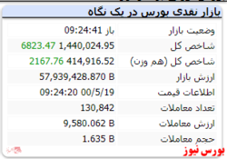 شاخص کل با رشد ۶ هزار واحدی همراه است