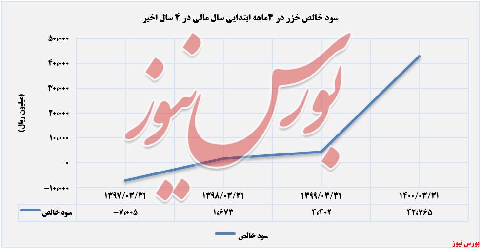 سود خالص فنرسازی خزر+بورس نیوز