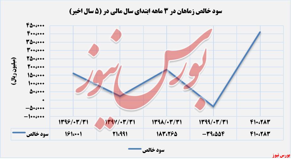 سود خالص زماهان 6 ماهه+بورس نیوز