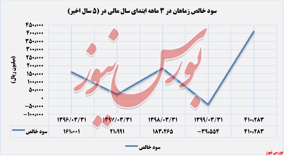 سود خالص زماهان 6 ماهه+بورس نیوز