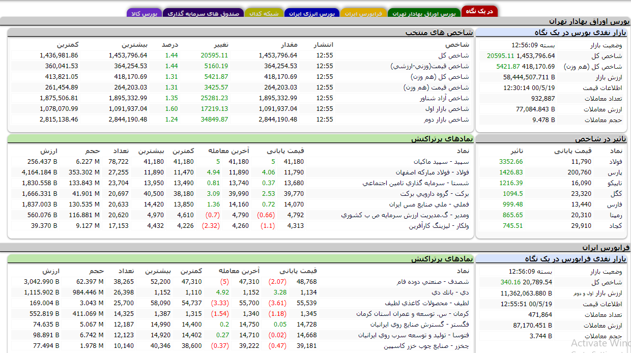 بالاخره رکورد ارزش معاملات خرد سهام، شکست