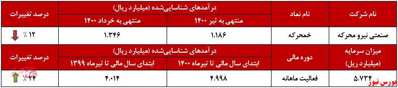 عملکرد ماهانه خمحرکه+بورس نیوز