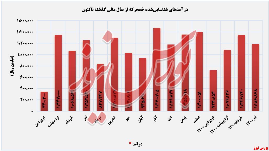 روند کسب درآمد خمحرکه در تیرماه+بورس نیوز