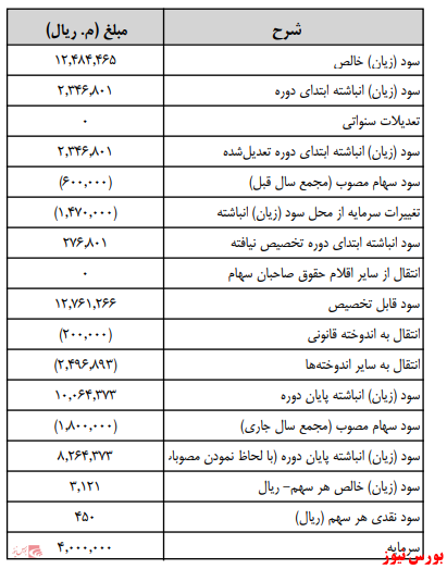 آخرین اخبار مجامع امروز ۱۴۰۰/۰۵/۰۲